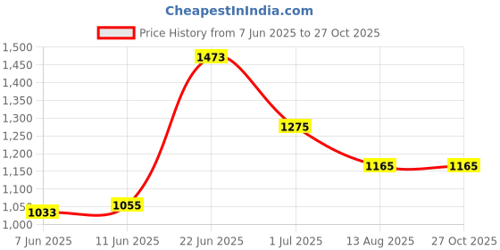 myntra.com Tommy Hilfiger Men Solid Round Neck Cotton Slim Fit T-shirt tommy hilfiger Price History Graph from 7 Jun 2025 to 26 Oct 2025