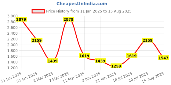 myntra.com Tommy Hilfiger Men Solid Round Neck Cotton T-shirt tommy hilfiger Price History Graph from 11 Jan 2025 to 15 Aug 2025