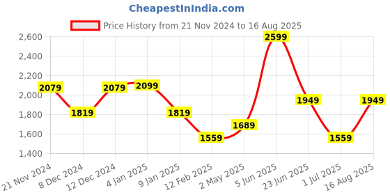 myntra.com Tommy Hilfiger Men Solid Round Neck Cotton T-Shirt tommy hilfiger Price History Graph from 21 Nov 2024 to 16 Aug 2025