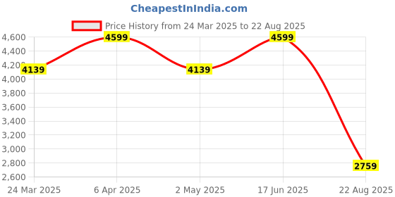 myntra.com Tommy Hilfiger Men Solid Round Neck Cotton T-shirt tommy hilfiger Price History Graph from 24 Mar 2025 to 22 Aug 2025