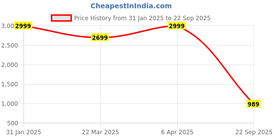 myntra.com Tommy Hilfiger Men Solid Round Neck Cotton T-shirt tommy hilfiger Price History Graph from 31 Jan 2025 to 22 Sep 2025