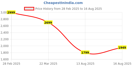 myntra.com Tommy Hilfiger Men Solid Round Neck Cotton T-shirt tommy hilfiger Price History Graph from 28 Feb 2025 to 16 Aug 2025