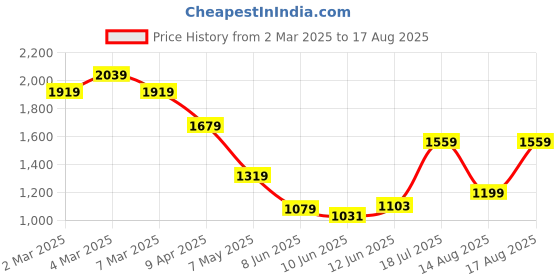 myntra.com Tommy Hilfiger Men Solid Round Neck Cotton T-shirt tommy hilfiger Price History Graph from 2 Mar 2025 to 17 Aug 2025