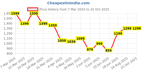 myntra.com Tommy Hilfiger Men Solid Round Neck Cotton T-shirt tommy hilfiger Price History Graph from 7 Mar 2025 to 24 Oct 2025