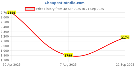 myntra.com Tommy Hilfiger Men Solid Round Neck Cotton T-shirt tommy hilfiger Price History Graph from 30 Apr 2025 to 21 Sep 2025