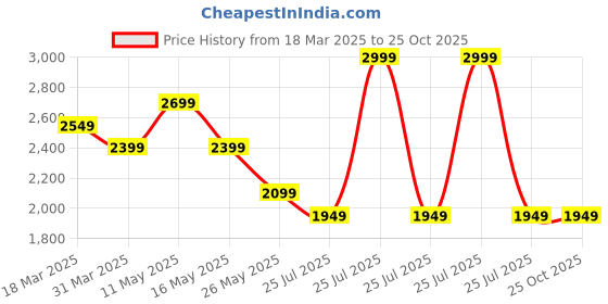 myntra.com Tommy Hilfiger Men Solid Round Neck Cotton T-shirt tommy hilfiger Price History Graph from 18 Mar 2025 to 24 Oct 2025