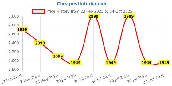 myntra.com Tommy Hilfiger Men Solid Round Neck Cotton T-shirt tommy hilfiger Price History Graph from 23 Feb 2025 to 24 Oct 2025