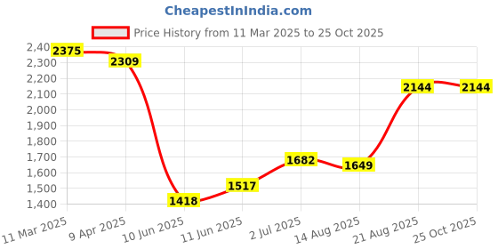 myntra.com Tommy Hilfiger Men Solid Round Neck Cotton T-shirt tommy hilfiger Price History Graph from 11 Mar 2025 to 25 Oct 2025