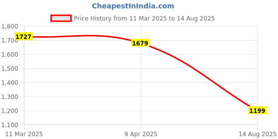 myntra.com Tommy Hilfiger Men Solid Round Neck Cotton T-shirt tommy hilfiger Price History Graph from 11 Mar 2025 to 14 Aug 2025