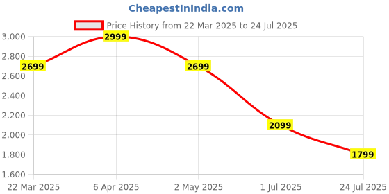 myntra.com Tommy Hilfiger Men Solid Round Neck Cotton T-shirt tommy hilfiger Price History Graph from 22 Mar 2025 to 24 Jul 2025