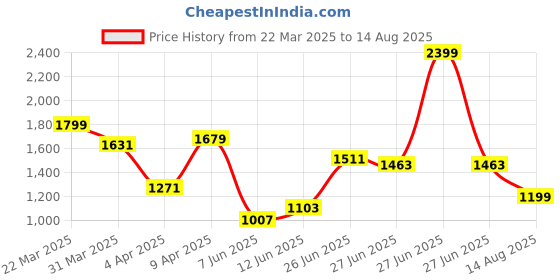 myntra.com Tommy Hilfiger Men Solid Round Neck Cotton T-shirt tommy hilfiger Price History Graph from 22 Mar 2025 to 14 Aug 2025