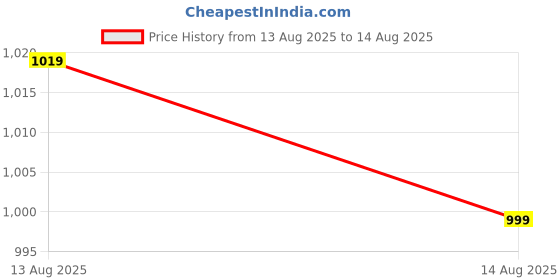 myntra.com Tommy Hilfiger Men Solid Round Neck Cotton T-shirt tommy hilfiger Price History Graph from 13 Aug 2025 to 14 Aug 2025