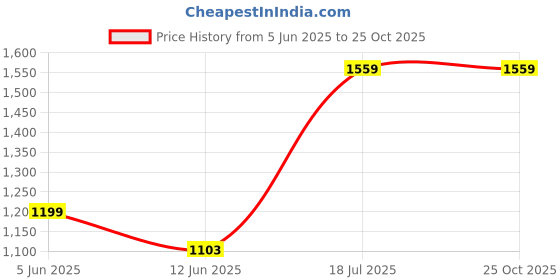 myntra.com Tommy Hilfiger Men Solid Round Neck Cotton T-shirt tommy hilfiger Price History Graph from 5 Jun 2025 to 25 Oct 2025