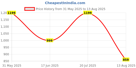 myntra.com Tommy Hilfiger Men Solid Round Neck Cotton T-shirt tommy hilfiger Price History Graph from 31 May 2025 to 13 Aug 2025