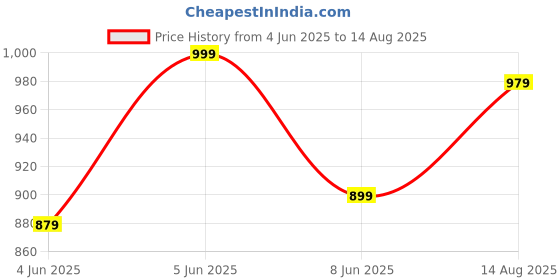 myntra.com Tommy Hilfiger Men Solid Round Neck Cotton T-shirt tommy hilfiger Price History Graph from 4 Jun 2025 to 14 Aug 2025