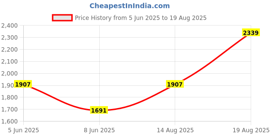 myntra.com Tommy Hilfiger Men Solid Round Neck Cotton T-shirt tommy hilfiger Price History Graph from 5 Jun 2025 to 19 Aug 2025