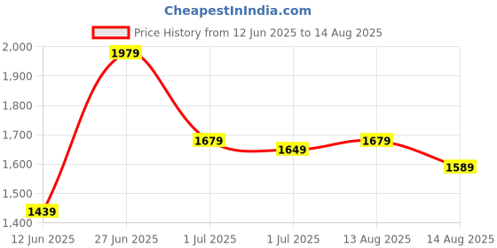 myntra.com Tommy Hilfiger Men Solid Round Neck Cotton T-shirt tommy hilfiger Price History Graph from 12 Jun 2025 to 14 Aug 2025