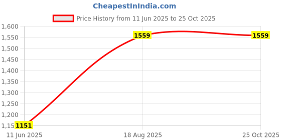 myntra.com Tommy Hilfiger Men Solid Round Neck Cotton T-shirt tommy hilfiger Price History Graph from 11 Jun 2025 to 24 Oct 2025
