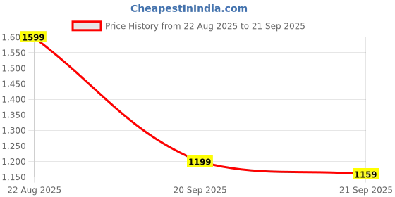 myntra.com Tommy Hilfiger Men Solid Round Neck Cotton T-shirt tommy hilfiger Price History Graph from 22 Aug 2025 to 21 Sep 2025