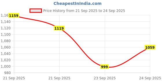 myntra.com Tommy Hilfiger Men Solid Round Neck Cotton T-shirt tommy hilfiger Price History Graph from 21 Sep 2025 to 24 Sep 2025