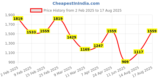 myntra.com Tommy Hilfiger Men Solid Round Neck Pockets T-shirt tommy hilfiger Price History Graph from 2 Feb 2025 to 17 Aug 2025