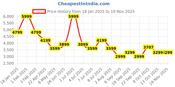 myntra.com Tommy Hilfiger Men Solid Round Neck Pullover Sweater tommy hilfiger Price History Graph from 18 Jan 2025 to 18 Nov 2025