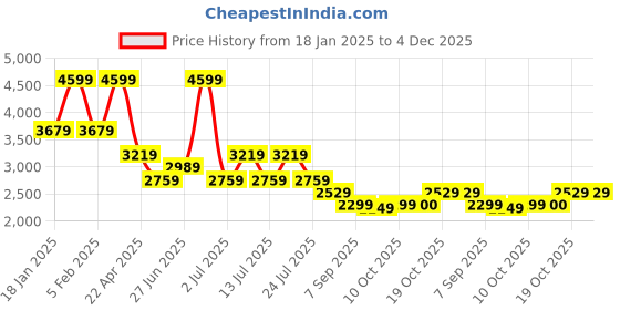 myntra.com Tommy Hilfiger Men Solid Round Neck Pullover Sweater tommy hilfiger Price History Graph from 18 Jan 2025 to 4 Dec 2025