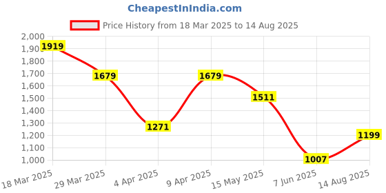 myntra.com Tommy Hilfiger Men Solid Round Neck Pure Cotton T-shirt tommy hilfiger Price History Graph from 18 Mar 2025 to 14 Aug 2025