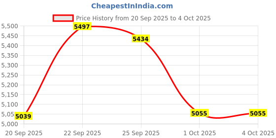 myntra.com Tommy Hilfiger Men Solid Round Neck Regular Pullover Sweatshirt tommy hilfiger Price History Graph from 20 Sep 2025 to 4 Oct 2025