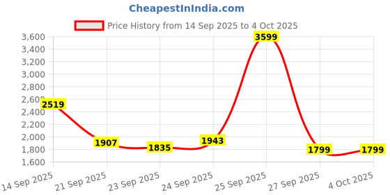 myntra.com Tommy Hilfiger Men Solid Round Neck Regular Pullover Sweatshirt tommy hilfiger Price History Graph from 14 Sep 2025 to 4 Oct 2025