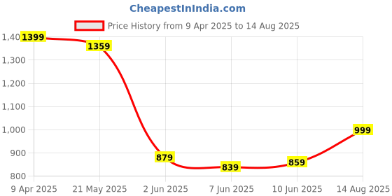 myntra.com Tommy Hilfiger Men Solid Round Neck Slim Fit Cotton T-shirt tommy hilfiger Price History Graph from 9 Apr 2025 to 14 Aug 2025