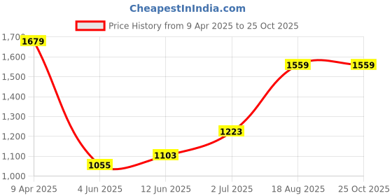 myntra.com Tommy Hilfiger Men Solid Round Neck Slim Fit Pure Cotton T-shirt tommy hilfiger Price History Graph from 9 Apr 2025 to 24 Oct 2025