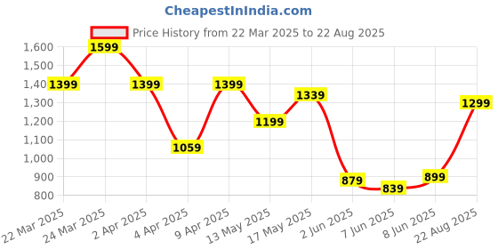 myntra.com Tommy Hilfiger Men Solid Round Neck Slim Fit T-shirt tommy hilfiger Price History Graph from 22 Mar 2025 to 22 Aug 2025