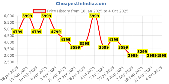 myntra.com Tommy Hilfiger Men Solid Round Neck Sweatshirt tommy hilfiger Price History Graph from 18 Jan 2025 to 4 Oct 2025