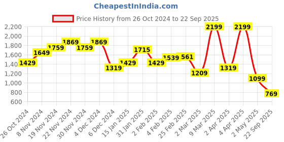 myntra.com Tommy Hilfiger Men Solid Round Neck T-shirt tommy hilfiger Price History Graph from 26 Oct 2024 to 22 Sep 2025