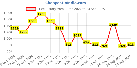 myntra.com Tommy Hilfiger Men Solid Round Neck T-shirt tommy hilfiger Price History Graph from 8 Dec 2024 to 24 Sep 2025