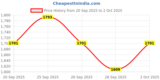 myntra.com Tommy Hilfiger Men Solid Shorts tommy hilfiger Price History Graph from 20 Sep 2025 to 2 Oct 2025
