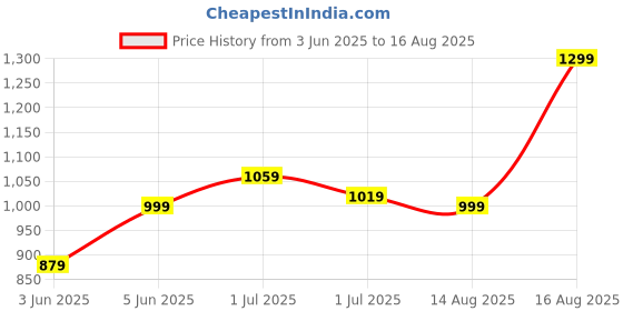 myntra.com Tommy Hilfiger Men Solid Sleeveless Casual T-shirt tommy hilfiger Price History Graph from 3 Jun 2025 to 16 Aug 2025