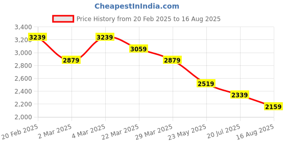 myntra.com Tommy Hilfiger Men Solid Slim Fit Polo Collar Cotton T-shirt tommy hilfiger Price History Graph from 20 Feb 2025 to 16 Aug 2025