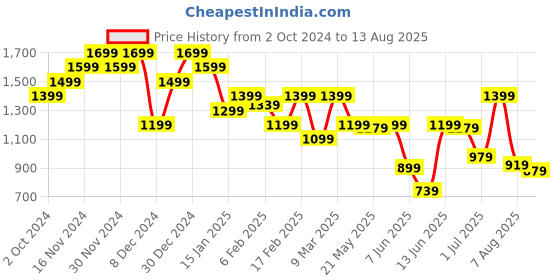 myntra.com Tommy Hilfiger Men Solid Slim Fit T-shirt tommy hilfiger Price History Graph from 2 Oct 2024 to 13 Aug 2025