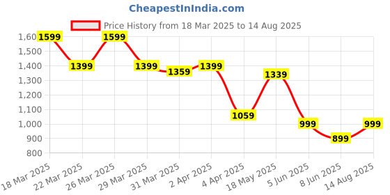 myntra.com Tommy Hilfiger Men Solid Slim Fit T-shirt tommy hilfiger Price History Graph from 18 Mar 2025 to 14 Aug 2025