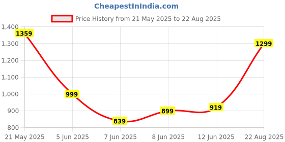 myntra.com Tommy Hilfiger Men Solid Slim Fit T-shirt tommy hilfiger Price History Graph from 21 May 2025 to 22 Aug 2025