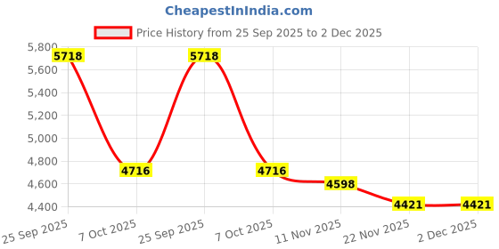 myntra.com Tommy Hilfiger Men Solid Spread Collar Casual Shirt tommy hilfiger Price History Graph from 25 Sep 2025 to 2 Dec 2025