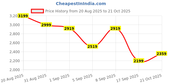 myntra.com Tommy Hilfiger Men Solid Spread Collar Cotton Casual Shirt tommy hilfiger Price History Graph from 20 Aug 2025 to 21 Oct 2025