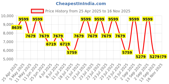 myntra.com Tommy Hilfiger Men Solid Square Toe Leather Loafers tommy hilfiger Price History Graph from 25 Apr 2025 to 15 Nov 2025