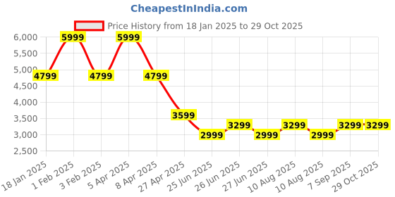 myntra.com Tommy Hilfiger Men Solid Stand Collar Bomber Jacket tommy hilfiger Price History Graph from 18 Jan 2025 to 29 Oct 2025