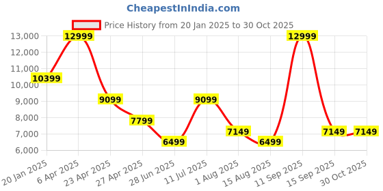 myntra.com Tommy Hilfiger Men Solid Stand Collar Bomber Jacket tommy hilfiger Price History Graph from 20 Jan 2025 to 29 Oct 2025
