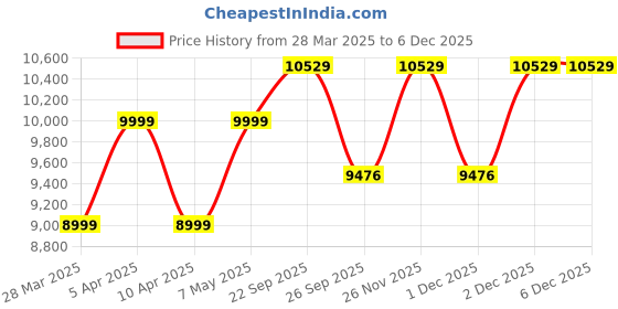 myntra.com Tommy Hilfiger Men Solid Stand Collar Longline Sporty Jacket tommy hilfiger Price History Graph from 28 Mar 2025 to 5 Dec 2025
