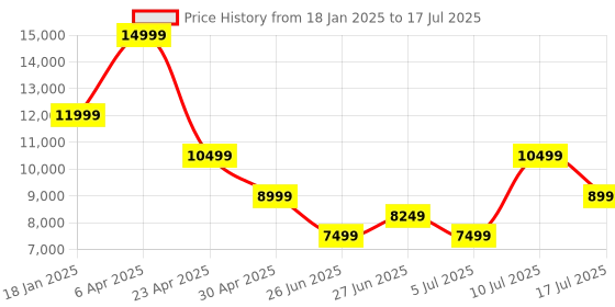 myntra.com Tommy Hilfiger Men  Solid Stand Collar Open Front Jacket tommy hilfiger Price History Graph from 18 Jan 2025 to 17 Jul 2025
