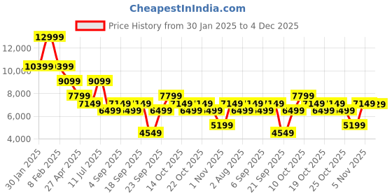 myntra.com Tommy Hilfiger Men Solid Stand Collar Padded Jacket tommy hilfiger Price History Graph from 30 Jan 2025 to 4 Dec 2025